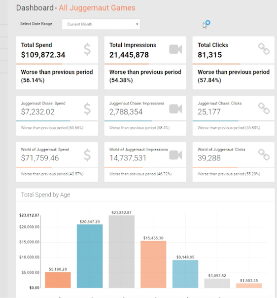Ad spend tracking and optimization platform